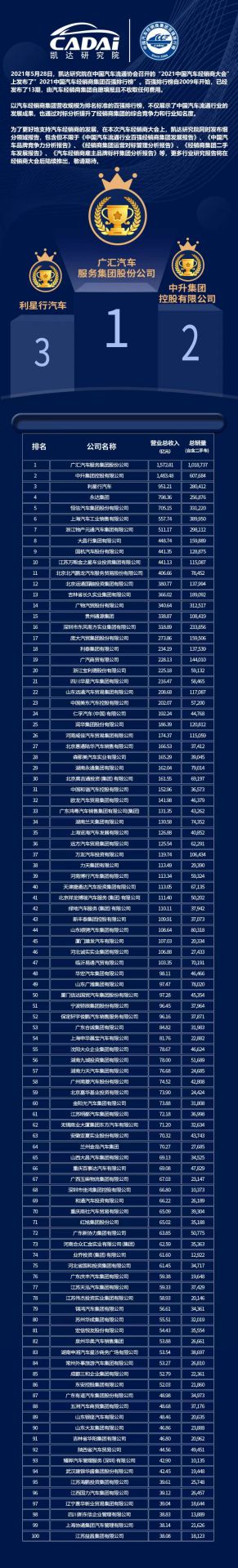 喜讯丨天津韩志企业数字化转型有限公司荣登2021年中国汽车经销商百强排行榜第33位(图3)